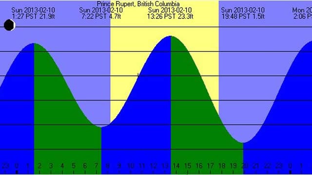 Gabriola Pass Currents